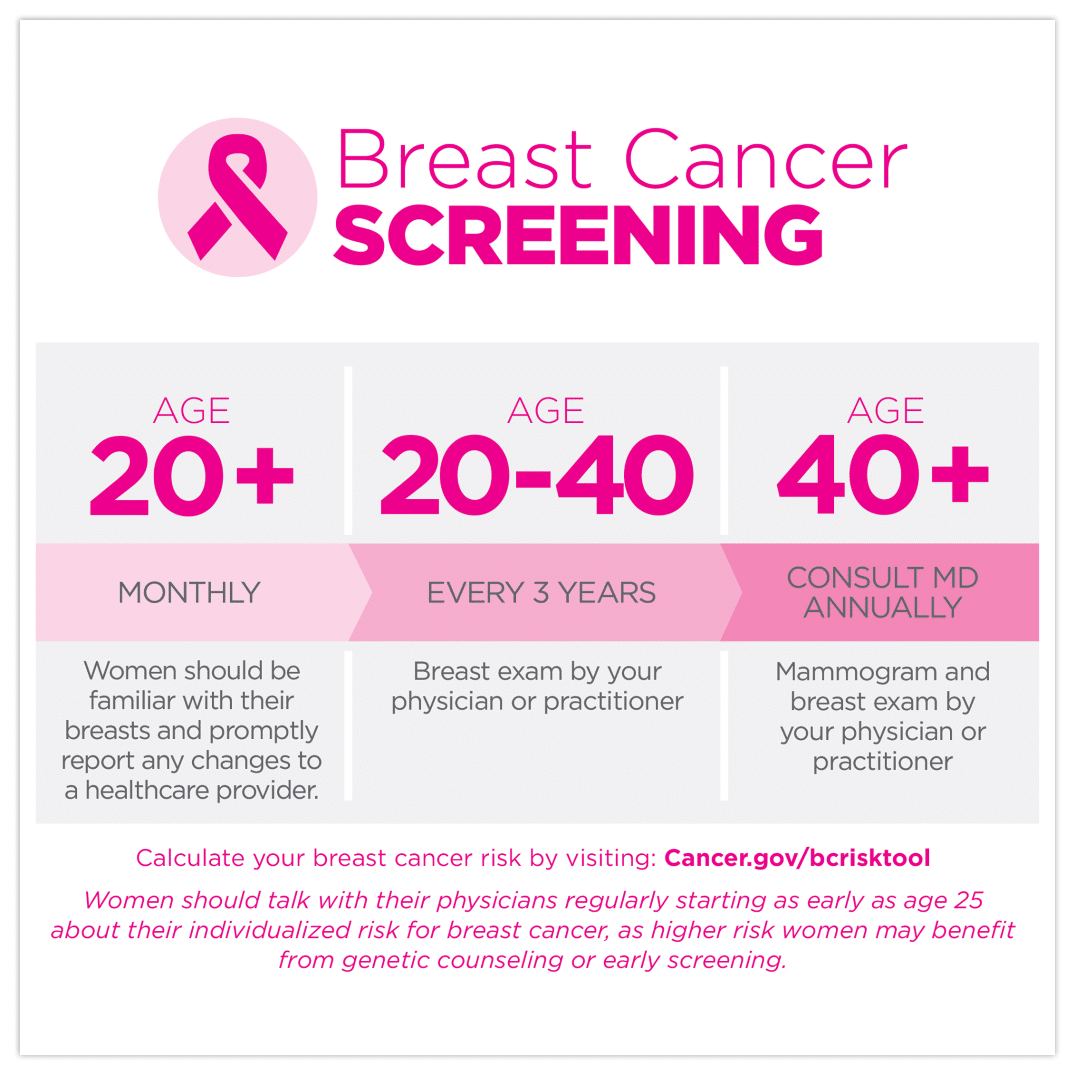 Breast Cancer Screening Chart